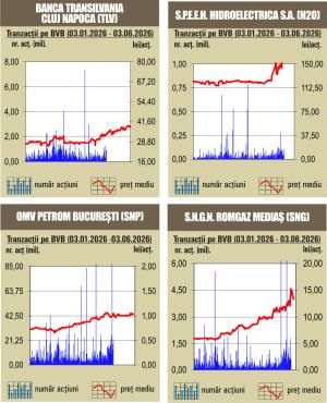 Scăderi pe linie pentru indici